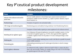 Key P’ceutical product development
milestones:
 