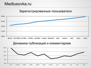 Medtusovka.ru
Зарегистрированные пользователи
49000
51500
54000
56500
59000
август сентябрь октябрь ноябрь декабрь январь февраль март апрель май июнь июль
Динамика публикаций и комментариев
80
95
110
125
140
август сентябрь октябрь ноябрь декабрь январь февраль март апрель май июнь июль
 