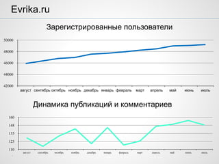 .
Evrika.ru
Зарегистрированные пользователи
42000
44000
46000
48000
50000
август сентябрь октябрь ноябрь декабрь январь февраль март апрель май июнь июль
Динамика публикаций и комментариев
110
123
135
148
160
август сентябрь октябрь ноябрь декабрь январь февраль март апрель май июнь июль
 