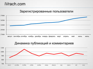 .
iVrach.com
Зарегистрированные пользователи
27000
29500
32000
34500
37000
август сентябрь октябрь ноябрь декабрь январь февраль март апрель май июнь июль
Динамика публикаций и комментариев
700
800
900
1000
1100
август сентябрь октябрь ноябрь декабрь январь февраль март апрель май июль
 