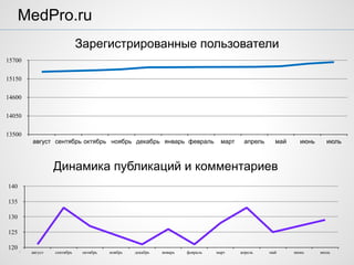 .
MedPro.ru
Зарегистрированные пользователи
13500
14050
14600
15150
15700
август сентябрь октябрь ноябрь декабрь январь февраль март апрель май июнь июль
Динамика публикаций и комментариев
120
125
130
135
140
август сентябрь октябрь ноябрь декабрь январь февраль март апрель май июнь июль
 