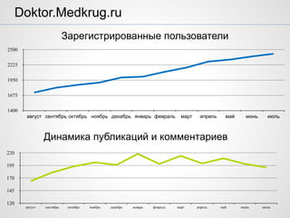 .
Doktor.Medkrug.ru
Зарегистрированные пользователи
1400
1675
1950
2225
2500
август сентябрь октябрь ноябрь декабрь январь февраль март апрель май июнь июль
Динамика публикаций и комментариев
120
145
170
195
220
август сентябрь октябрь ноябрь декабрь январь февраль март апрель май июнь июль
 