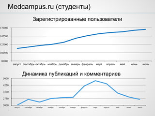 .
Medcampus.ru (студенты)
Зарегистрированные пользователи
80000
102500
125000
147500
170000
август сентябрь октябрь ноябрь декабрь январь февраль март апрель май июнь июль
Динамика публикаций и комментариев
2000
2750
3500
4250
5000
август сентябрь октябрь ноябрь декабрь январь февраль март апрель май июнь июль
 