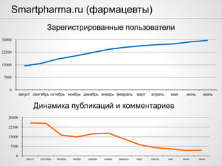 .
Smartpharma.ru (фармацевты)
Зарегистрированные пользователи
0
7500
15000
22500
30000
август сентябрь октябрь ноябрь декабрь январь февраль март апрель май июнь июль
Динамика публикаций и комментариев
0
7500
15000
22500
30000
август сентябрь октябрь ноябрь декабрь январь февраль март апрель май июнь июль
 
