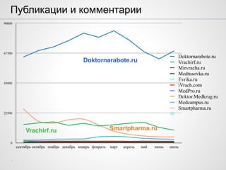 .
Публикации и комментарии
0
22500
45000
67500
90000
сентябрь октябрь ноябрь декабрь январь февраль март апрель май июнь июль
Doktornarabote.ru
Vrachirf.ru
Mirvracha.ru
Medtusovka.ru
Evrika.ru
iVrach.com
MedPro.ru
Doktor.Medkrug.ru
Medcampus.ru
Smartpharma.ru
Doktornarabote.ru
Smartpharma.ruVrachirf.ru
 