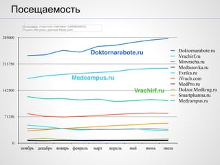 Посещаемость
Источники: открытые счетчики LiveInternet.ru,
Яндекс.Метрика, данные Alexa.com
0
71250
142500
213750
285000
ноябрь декабрь январь февраль март апрель май июнь июль
Doktornarabote.ru
Vrachirf.ru
Mirvracha.ru
Medtusovka.ru
Evrika.ru
iVrach.com
MedPro.ru
Doktor.Medkrug.ru
Smartpharma.ru
Medcampus.ru
Doktornarabote.ru
Medcampus.ru
Vrachirf.ru
 