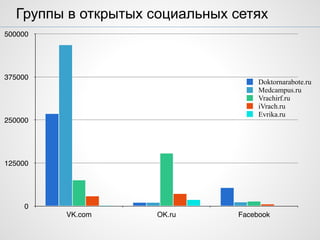 Группы в открытых социальных сетях
0
125000
250000
375000
500000
VK.com ОК.ru Facebook
Doktornarabote.ru
Medcampus.ru
Vrachirf.ru
iVrach.ru
Evrika.ru
 