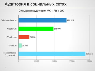 Doktornarabote.ru
Vrachirf.ru
iVrach.com
Evrika.ru
Medcampus.ru
(студенты)
0 125000 250000 375000 500000
469 234
21 581
74 880
244 997
336 525
.
Аудитория в социальных сетях
Суммарная аудитория VK + FB + OK
 