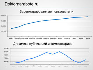 .
Doktornarabote.ru
Зарегистрированные пользователи
Динамика публикаций и комментариев
247500
305000
362500
420000
август сентябрь октябрь ноябрь декабрь январь февраль март апрель май июнь июль
66000
72000
78000
84000
90000
август сентябрь октябрь ноябрь декабрь январь февраль март апрель май июнь июль
 