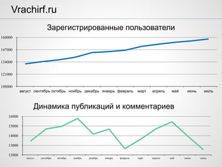 .
Vrachirf.ru
Зарегистрированные пользователи
108000
121000
134000
147000
160000
август сентябрь октябрь ноябрь декабрь январь февраль март апрель май июнь июль
Динамика публикаций и комментариев
12000
13000
14000
15000
16000
август сентябрь октябрь ноябрь декабрь январь февраль март апрель май июнь июль
 