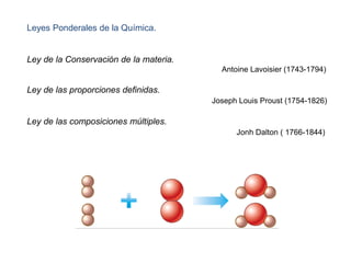 Leyes Ponderales de la Química.
Ley de la Conservación de la materia.
Antoine Lavoisier (1743-1794)
Ley de las proporciones definidas.
Joseph Louis Proust (1754-1826)
Ley de las composiciones múltiples.
Jonh Dalton ( 1766-1844)
 