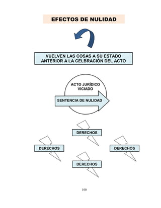 100
DERECHOS
EFECTOS DE NULIDAD
VUELVEN LAS COSAS A SU ESTADO
ANTERIOR A LA CELBRACIÓN DEL ACTO
ACTO JURÍDICO
VICIADO
SENTENCIA DE NULIDAD
DERECHOS
DERECHOSDERECHOS
 