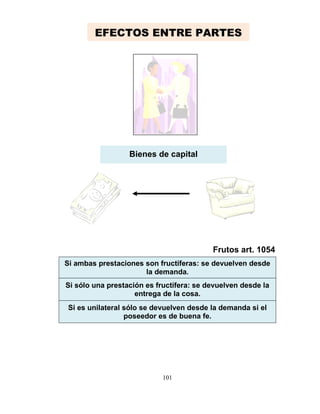 101
Si ambas prestaciones son fructíferas: se devuelven desde
la demanda.
Si sólo una prestación es fructífera: se devuelven desde la
entrega de la cosa.
Si es unilateral sólo se devuelven desde la demanda si el
poseedor es de buena fe.
EFECTOS ENTRE PARTES
Bienes de capital
Frutos art. 1054
 