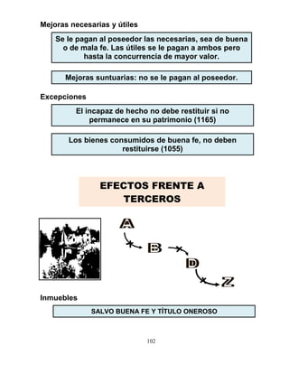 102
Mejoras necesarias y útiles
Excepciones
Inmuebles
El incapaz de hecho no debe restituir si no
permanece en su patrimonio (1165)
Los bienes consumidos de buena fe, no deben
restituirse (1055)
SALVO BUENA FE Y TÍTULO ONEROSO
Se le pagan al poseedor las necesarias, sea de buena
o de mala fe. Las útiles se le pagan a ambos pero
hasta la concurrencia de mayor valor.
Mejoras suntuarias: no se le pagan al poseedor.
EFECTOS FRENTE A
TERCEROS
 