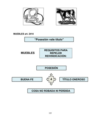 103
MUEBLES art. 2414
“Posesión vale título”
REQUISITOS PARA
REPELER
REIVINDICACIÓN:
MUEBLES
BUENA FE
COSA NO ROBADA NI PERDIDA
TÍTULO ONEROSO4
POSESIÓN
 
