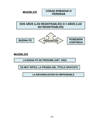 104
MUEBLES
BUENA FE
DOS AÑOS (LAS REGISTRABLES) O 3 AÑOS (LAS
NO REGISTRABLES)
POSESIÓN
CONTINUA
PRESCRIPCIÓN
LA BUENA FE SE PRESUME (ART. 2362)
ES MUY DIFÍCIL LA PRUEBA DEL TÍTULO GRATUITO
LA REIVINDICACIÓN ES IMPROBABLE
COSAS ROBADAS O
PERDIDAS
MUEBLES
 