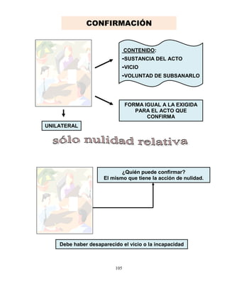 105
UNILATERAL
FORMA IGUAL A LA EXIGIDA
PARA EL ACTO QUE
CONFIRMA
CONTENIDO:
-SUSTANCIA DEL ACTO
-VICIO
-VOLUNTAD DE SUBSANARLO
¿Quién puede confirmar?
El mismo que tiene la acción de nulidad.
Debe haber desaparecido el vicio o la incapacidad
CONFIRMACIÓN
 