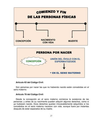 27
Artículo 63 del Código Civil:
Son personas por nacer las que no habiendo nacido están concebidas en el
seno materno.
Artículo 70 del Código Civil:
Desde la concepción en el seno materno comienza la existencia de las
personas; y antes de su nacimiento pueden adquirir algunos derechos, como si
ya hubiesen nacido. Esos derechos quedan irrevocablemente adquiridos si los
concebidos en el seno materno nacieren con vida, aunque fuera por instantes
después de estar separados de su madre.
NACIMIENTO
CON VIDA
MUERTECONCEPCIÓN
UNIÓN DEL ÓVULO CON EL
ESPERMATOZOIDE
- EN EL SENO MATERNO
CONCEPCIÓN
PERSONA POR NACER
 