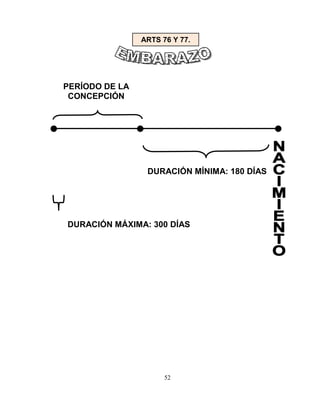 52
DURACIÓN MÍNIMA: 180 DÍAS
DURACIÓN MÁXIMA: 300 DÍAS
PERÍODO DE LA
CONCEPCIÓN
ARTS 76 Y 77.
 