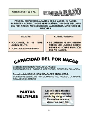 53
MEDIDAS:
- POLICIALES, SI SE TEME
ALGÚN DELITO.
- JUDICIALES: PROHIBIDAS.
PRUEBA: SIMPLE DECLARACIÓN DE LA MADRE, EL PADRE,
PARIENTES, AQUELLOS QUE HEREDARÍAN LOS BIENES EN LUGAR
DEL POR NACER, ACREEDORES DE LA HERENCIA, MINISTERIO DE
MENORES.
ARTS 65,66,67, 68 Y 78.
CONTROVERSIAS:
- SE DIFIEREN AL NACIMIENTO
TODOS LOS JUICIOS SOBRE
BIENES O SOBRE FILIACIÓN
DEL NO NACIDO.
Capacidad de DERECHO: SON CAPACES:
PUEDEN RECIBIR LEGADOS, HERENCIAS, BIENES EN DONACIÓN
Capacidad de HECHO: SON INCAPACES ABSOLUTOS:
SON REPRESENTADOS POR LA MADRE Y EL PADRE O LA MADRE
SOLA O UN CURADOR
Los mellizos, trillizos,
etc. son considerados
para la ley de igual edad.
Tienen los mismos
derechos. (Art. 88)
PARTOS
MÚLTIPLES
 