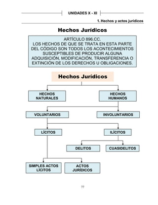 77
UNIDADES X - XI
1. Hechos y actos jurídicos
ARTÍCULO 896.CC.
LOS HECHOS DE QUE SE TRATA EN ESTA PARTE
DEL CÓDIGO SON TODOS LOS ACONTECIMIENTOS
SUSCEPTIBLES DE PRODUCIR ALGUNA
ADQUISICIÓN, MODIFICACIÓN, TRANSFERENCIA O
EXTINCIÓN DE LOS DERECHOS U OBLIGACIONES.
VOLUNTARIOS
HECHOS
HUMANOS
HECHOS
NATURALES
INVOLUNTARIOS
ILÍCITOSLÍCITOS
SIMPLES ACTOS
LÍCITOS
ACTOS
JURÍDICOS
DELITOS CUASIDELITOS
Hechos Jurídicos
Hechos Jurídicos
 