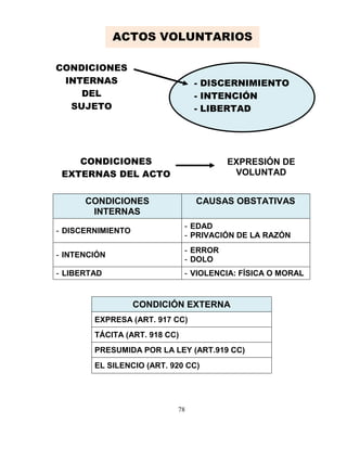 78
CONDICIONES
INTERNAS
CAUSAS OBSTATIVAS
- DISCERNIMIENTO
- EDAD
- PRIVACIÓN DE LA RAZÓN
- INTENCIÓN
- ERROR
- DOLO
- LIBERTAD - VIOLENCIA: FÍSICA O MORAL
CONDICIÓN EXTERNA
EXPRESA (ART. 917 CC)
TÁCITA (ART. 918 CC)
PRESUMIDA POR LA LEY (ART.919 CC)
EL SILENCIO (ART. 920 CC)
- DISCERNIMIENTO
- INTENCIÓN
- LIBERTAD
CONDICIONES
INTERNAS
DEL
SUJETO
CONDICIONES
EXTERNAS DEL ACTO
EXPRESIÓN DE
VOLUNTAD
ACTOS VOLUNTARIOS
 