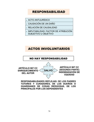 79
ACTO ANTIJURÍDICO
CAUSACIÓN DE UN DAÑO
RELACIÓN DE CAUSALIDAD
IMPUTABILIDAD: FACTOR DE ATRIBUCIÓN
SUBJETIVO U OBJETIVO
NO HAY RESPONSABILIDAD
RESPONSABILIDADES REFLEJAS: DE LOS PADRES
TUTORES Y CURADORES, DE LOS DUEÑOS O
GUARDIANES DE COSAS RIESGOSAS, DE LOS
PRINCIPALES POR LOS DEPENDIENTES
SALVO
ARTÍCULO 907 CC
ENRIQUECIMIENTO
DEL AUTOR
ARTÍCULO 907 CC
(SEGUNDA PARTE)
INDEMNIZACIÓN DE
EQUIDAD
RESPONSABILIDAD
ACTOS INVOLUNTARIOS
 