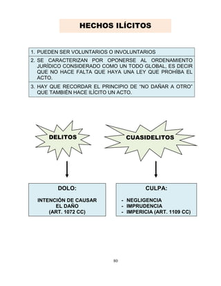 80
1. PUEDEN SER VOLUNTARIOS O INVOLUNTARIOS
2. SE CARACTERIZAN POR OPONERSE AL ORDENAMIENTO
JURÍDICO CONSIDERADO COMO UN TODO GLOBAL, ES DECIR
QUE NO HACE FALTA QUE HAYA UNA LEY QUE PROHÍBA EL
ACTO.
3. HAY QUE RECORDAR EL PRINCIPIO DE “NO DAÑAR A OTRO”
QUE TAMBIÉN HACE ILÍCITO UN ACTO.
DELITOS CUASIDELITOS
DOLO:
INTENCIÓN DE CAUSAR
EL DAÑO
(ART. 1072 CC)
CULPA:
- NEGLIGENCIA
- IMPRUDENCIA
- IMPERICIA (ART. 1109 CC)
HECHOS ILÍCITOS
 