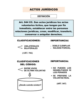 81
DEFINICIÓN
Art. 944 CC. Son actos jurídicos los actos
voluntarios lícitos, que tengan por fin
inmediato, establecer entre las personas
relaciones jurídicas, crear, modificar, transferir,
conservar o aniquilar derechos.
CLASIFICACIONES:
UNILATERALES
BILATERALES
(ART. 946)
IMPORTANCIA:
DOBLE EJEMPLAR
NULIDAD PARCIAL
CLASIFICACIONES
DEL CÓDIGO:
ENTRE VIVOS
DE ÚLTIMA VOLUNTAD
IMPORTANCIA:
- NO PUEDEN LOS
INHABILITADOS NI
LOS PENADOS
- SE PREFIERE LA
VOLUNTAD REAL
¿Desde cuándo existen?
(ART. 947)
ACTOS JURÍDICOS
 