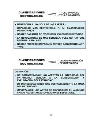 82
CLASIFICACIONES
DOCTRINARIAS:
- TÍTULO ONEROSO
- TÍTULO GRATUITO
- BENEFICIAN A UNA SOLA DE LAS PARTES.-
- CAPACIDAD MÁS RESTRINGIDA: P. EJ. EMANCIPADOS,
MANDATARIOS
- NO HAY GARANTÍA DE EVICCIÓN NI VICIOS REDHIBITORIOS
- LA REVOCATORIA ES MÁS SENCILLA, PUES NO HAY QUE
PROBAR LA MALA FE
- NO HAY PROTECCIÓN PARA EL TERCER ADQUIRENTE (ART.
1051).
DISTINCIÓN:
- DE ADMINISTRACIÓN: NO AFECTAN LA INTEGRIDAD DEL
PATRIMONIO, TIENDEN A LA CONSERVACIÓN Y
EXPLOTACIÓN DEL PATRIMONIO.
- DE DISPOSICIÓN: MODIFICAN SUSTANCIALMENTE LA MASA
DEL PATRIMONIO.
- IMPORTANCIA: LOS ACTOS DE DISPOSICIÓN, EN ALGUNOS
CASOS NECESITAN AUTORIZACIONES ESPECIALES.
CLASIFICACIONES
DOCTRINARIAS:
- DE ADMINISTRACIÓN
- DE DISPOSICIÓN
 