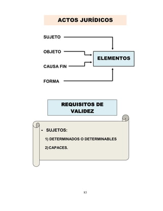 83
ELEMENTOS
REQUISITOS DE
VALIDEZ
- SUJETOS:
1) DETERMINADOS O DETERMINABLES
2)CAPACES.
ACTOS JURÍDICOS
SUJETO
OBJETO
CAUSA FIN
FORMA
 