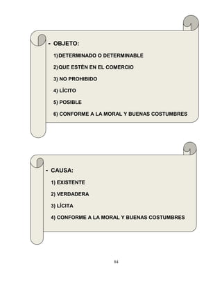 84
- OBJETO:
1)DETERMINADO O DETERMINABLE
2)QUE ESTÉN EN EL COMERCIO
3) NO PROHIBIDO
4) LÍCITO
5) POSIBLE
6) CONFORME A LA MORAL Y BUENAS COSTUMBRES
- CAUSA:
1) EXISTENTE
2) VERDADERA
3) LÍCITA
4) CONFORME A LA MORAL Y BUENAS COSTUMBRES
 