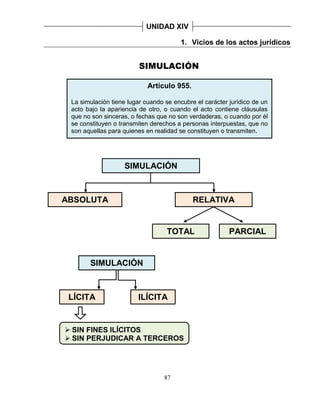 87
UNIDAD XIV
1. Vicios de los actos jurídicos
Artículo 955.
La simulación tiene lugar cuando se encubre el carácter jurídico de un
acto bajo la apariencia de otro, o cuando el acto contiene cláusulas
que no son sinceras, o fechas que no son verdaderas, o cuando por él
se constituyen o transmiten derechos a personas interpuestas, que no
son aquellas para quienes en realidad se constituyen o transmiten.
SIMULACIÓN
RELATIVA
LÍCITA ILÍCITA
ABSOLUTA
SIMULACIÓN
 SIN FINES ILÍCITOS
 SIN PERJUDICAR A TERCEROS
TOTAL PARCIAL
SIMULACIÓN
 