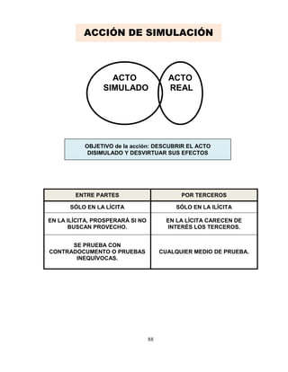 88
ENTRE PARTES POR TERCEROS
SÓLO EN LA LÍCITA SÓLO EN LA ILÍCITA
EN LA ILÍCITA, PROSPERARÁ SI NO
BUSCAN PROVECHO.
EN LA LÍCITA CARECEN DE
INTERÉS LOS TERCEROS.
SE PRUEBA CON
CONTRADOCUMENTO O PRUEBAS
INEQUÍVOCAS.
CUALQUIER MEDIO DE PRUEBA.
OBJETIVO de la acción: DESCUBRIR EL ACTO
DISIMULADO Y DESVIRTUAR SUS EFECTOS
ACTO
REAL
ACTO
SIMULADO
ACCIÓN DE SIMULACIÓN
 
