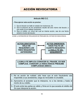 90
1.- No es acción de nulidad: sólo hace que el acto fraudulento sea
inoponible a sus acreedores, luego es revocable no anulable.
2.- Aprovecha al acreedor que la interpone, no a los demás y hasta el
monto de su crédito.
3.- El acto entre las partes es válido y firme en lo que exceda al crédito del
3ro que interpone la acción.
Artículo 962 C.C.
- Para ejercer esta acción es preciso:
1- Que el deudor se halle en estado de insolvencia. (*)
2- Que el perjuicio de los acreedores resulte del acto mismo del deudor, o
que antes ya se hallase insolvente;
3- Que el crédito, en virtud del cual se intenta acción, sea de una fecha
anterior al acto del deudor.
(*) 969: LA INTENCIÓN DE PERJUDICAR SE PRESUME DEL ESTADO DE INSOLVENCIA.
LA MALA FE IMPLICA CONOCER EL FRAUDE, ES SER
CÓMPLICE, CONOCER LA INSOLVENCIA PRESUME
COMPLICIDAD (969CC)
ACTOS GRATUITOS:
SÓLO SE
REQUIEREN LOS
TRES REQUISITOS
ANTERIORES
ACTOS ONEROSOS:
HACE FALTA UN
CUARTO REQUISITO:
LA MALA FE DEL
ADQUIRENTE
ACCIÓN REVOCATORIA
 