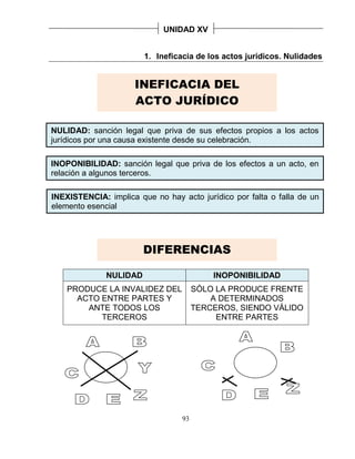93
UNIDAD XV
1. Ineficacia de los actos jurídicos. Nulidades
NULIDAD INOPONIBILIDAD
PRODUCE LA INVALIDEZ DEL
ACTO ENTRE PARTES Y
ANTE TODOS LOS
TERCEROS
SÓLO LA PRODUCE FRENTE
A DETERMINADOS
TERCEROS, SIENDO VÁLIDO
ENTRE PARTES
NULIDAD: sanción legal que priva de sus efectos propios a los actos
jurídicos por una causa existente desde su celebración.
INEXISTENCIA: implica que no hay acto jurídico por falta o falla de un
elemento esencial
INOPONIBILIDAD: sanción legal que priva de los efectos a un acto, en
relación a algunos terceros.
INEFICACIA DEL
ACTO JURÍDICO
DIFERENCIAS
 