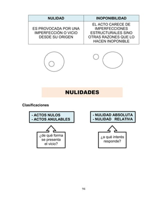 94
NULIDAD INOPONIBILIDAD
ES PROVOCADA POR UNA
IMPERFECCIÓN O VICIO
DESDE SU ORIGEN
EL ACTO CARECE DE
IMPERFECCIONES
ESTRUCTURALES SINO
OTRAS RAZONES QUE LO
HACEN INOPONIBLE
Clasificaciones
- ACTOS NULOS
- ACTOS ANULABLES
¿de qué forma
se presenta
el vicio?
- NULIDAD ABSOLUTA
- NULIDAD RELATIVA
¿a qué interés
responde?
NULIDADES
 