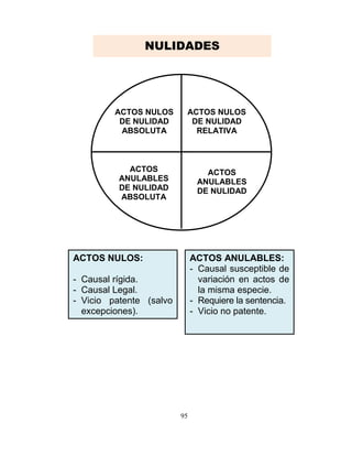 95
ACTOS NULOS
DE NULIDAD
ABSOLUTA
ACTOS NULOS
DE NULIDAD
RELATIVA
ACTOS
ANULABLES
DE NULIDAD
ABSOLUTA
ACTOS
ANULABLES
DE NULIDAD
RELATIVA
ACTOS NULOS:
- Causal rígida.
- Causal Legal.
- Vicio patente (salvo
excepciones).
ACTOS ANULABLES:
- Causal susceptible de
variación en actos de
la misma especie.
- Requiere la sentencia.
- Vicio no patente.
NULIDADES
 
