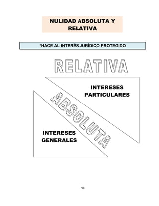 98
*HACE AL INTERÉS JURÍDICO PROTEGIDO
NULIDAD ABSOLUTA Y
RELATIVA
INTERESES
PARTICULARES
INTERESES
GENERALES
 