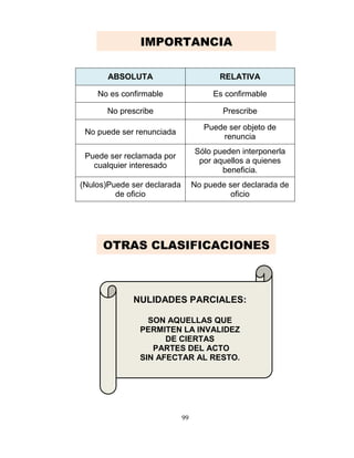 99
ABSOLUTA RELATIVA
No es confirmable Es confirmable
No prescribe Prescribe
No puede ser renunciada
Puede ser objeto de
renuncia
Puede ser reclamada por
cualquier interesado
Sólo pueden interponerla
por aquellos a quienes
beneficia.
(Nulos)Puede ser declarada
de oficio
No puede ser declarada de
oficio
NULIDADES PARCIALES:
SON AQUELLAS QUE
PERMITEN LA INVALIDEZ
DE CIERTAS
PARTES DEL ACTO
SIN AFECTAR AL RESTO.
IMPORTANCIA
OTRAS CLASIFICACIONES
 