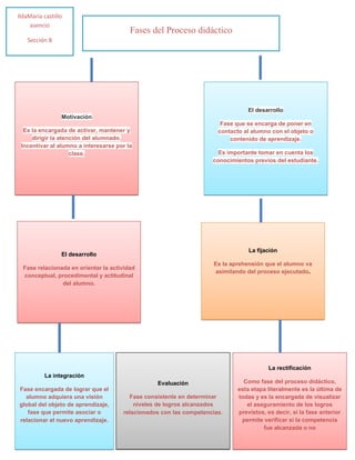 IldaMaria castillo
asencio

Fases del Proceso didáctico

Sección B

El desarrollo
Motivación
Fase que se encarga de poner en
contacto al alumno con el objeto o
contenido de aprendizaje.

Es la encargada de activar, mantener y
dirigir la atención del alumnado.
Incentivar al alumno a interesarse por la
clase.

Es importante tomar en cuenta los
conocimientos previos del estudiante.

La fijación

El desarrollo

Es la aprehensión que el alumno va
asimilando del proceso ejecutado.

Fase relacionada en orientar la actividad
conceptual, procedimental y actitudinal
del alumno.

La rectificación
La integración
Evaluación
Fase encargada de lograr que el
alumno adquiera una visión
global del objeto de aprendizaje,
fase que permite asociar o
relacionar el nuevo aprendizaje.

Fase consistente en determinar
niveles de logros alcanzados
relacionados con las competencias.

Como fase del proceso didáctico,
esta etapa literalmente es la última de
todas y es la encargada de visualizar
el aseguramiento de los logros
previstos, es decir, si la fase anterior
permite verificar si la competencia
fue alcanzada o no

 