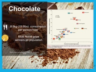 Chocolate
Most Nobel prize
winners on population
Source: New England Journal of Medicine, Nobel price,
fotolia
8.9kg (19.6lbs) consumption
per person/Year
 