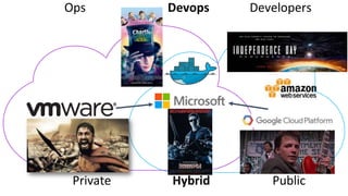PublicHybridPrivate
Ops Devops Developers
 