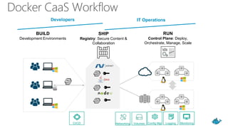 BUILD
Development Environments
SHIP
Registry: Secure Content &
Collaboration
RUN
Control Plane: Deploy,
Orchestrate, Manage, Scale
Networking Volumes MonitoringLoggingConfig MgtCI/CD
IT Operations
Developers IT Operations
Docker CaaS Workflow
 