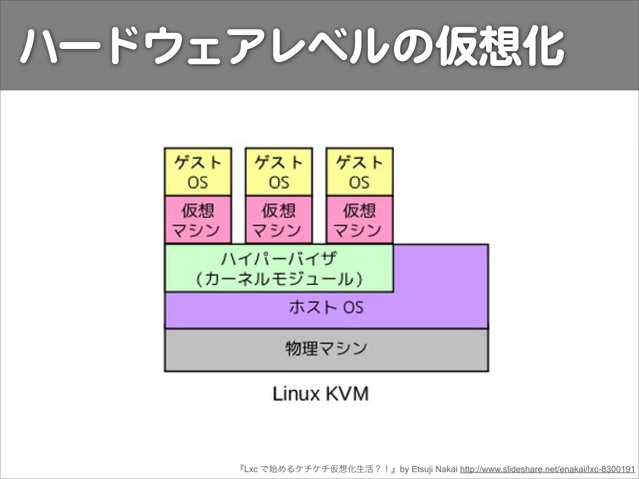 『Lxc で始めるケチケチ仮想化生活？！』by Etsuji Nakai http://www.slideshare.net/enakai/lxc-8300191
ハードウェアレベルの仮想化
 