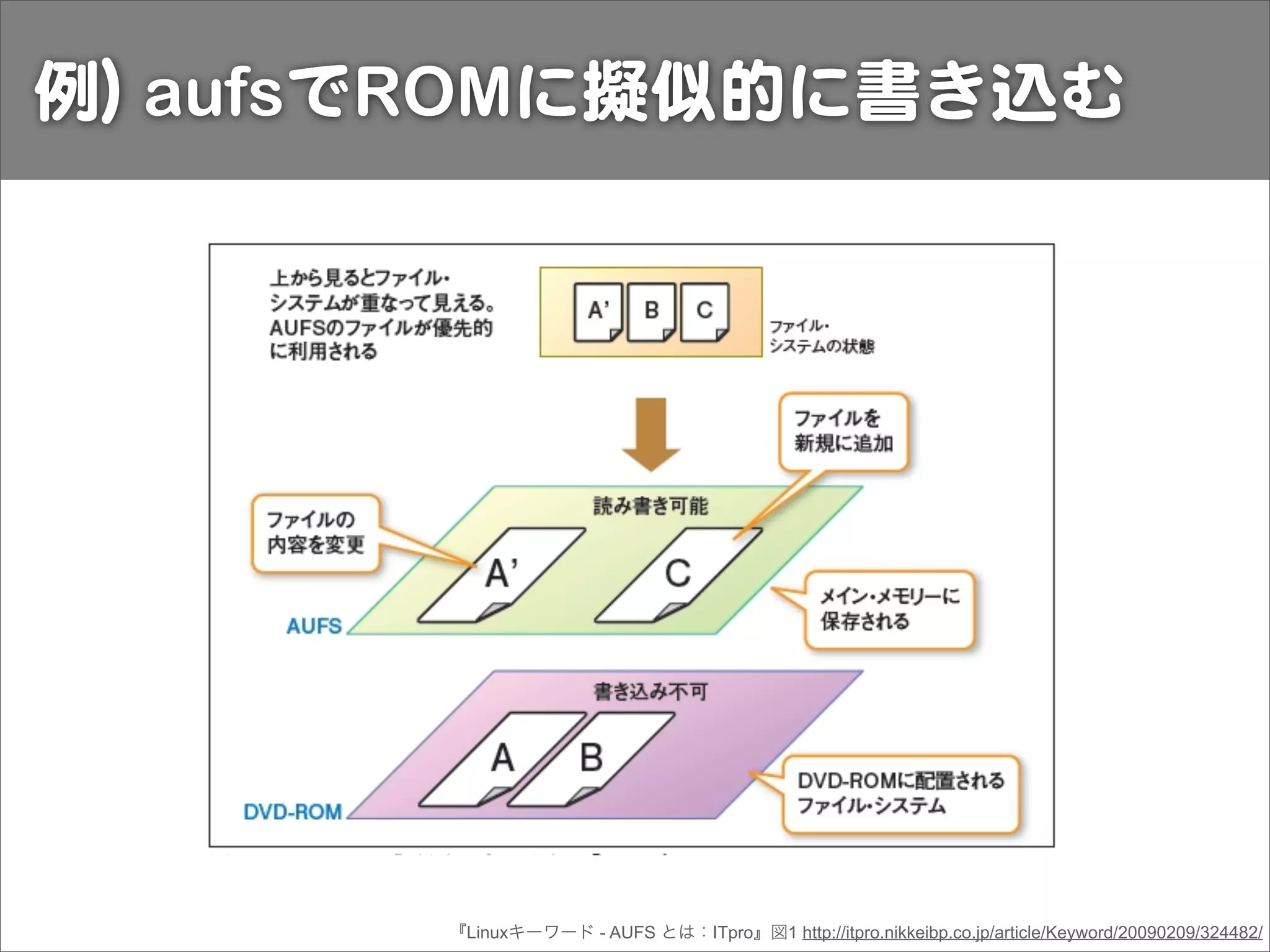 『Linuxキーワード - AUFS とは：ITpro』図1 http://itpro.nikkeibp.co.jp/article/Keyword/20090209/324482/
例))  aufsでROMに擬似的に書き込む
 