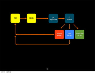 개발

git
repository

테스트

develop
server

86
13년 10월 15일 화요일

CI
jenkins

stage
server

production
server

 