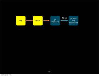 개발

git
repository

테스트

87
13년 10월 15일 화요일

hook

git clone
and
docker build

 