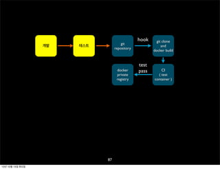 개발

git
repository

테스트

docker
private
registry

87
13년 10월 15일 화요일

hook

test
pass

git clone
and
docker build

CI
( test
container )

 