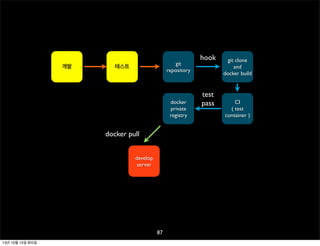 개발

git
repository

테스트

docker
private
registry

docker pull
develop
server

87
13년 10월 15일 화요일

hook

test
pass

git clone
and
docker build

CI
( test
container )

 